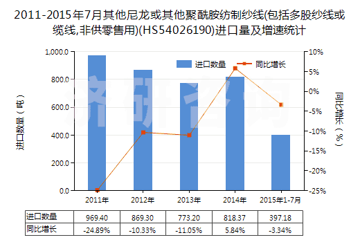 2011-2015年7月其他尼龍或其他聚酰胺紡制紗線(包括多股紗線或纜線,非供零售用)(HS54026190)進(jìn)口量及增速統(tǒng)計(jì)